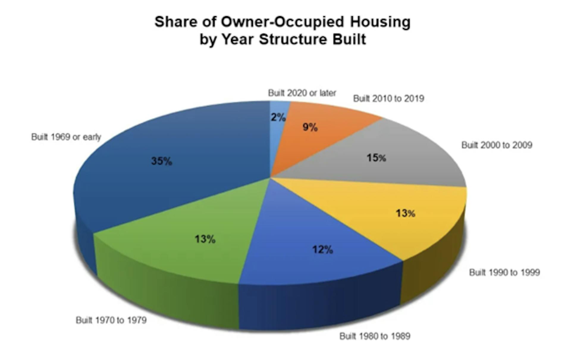Chart showing share of owner-occupied housing by year structure built