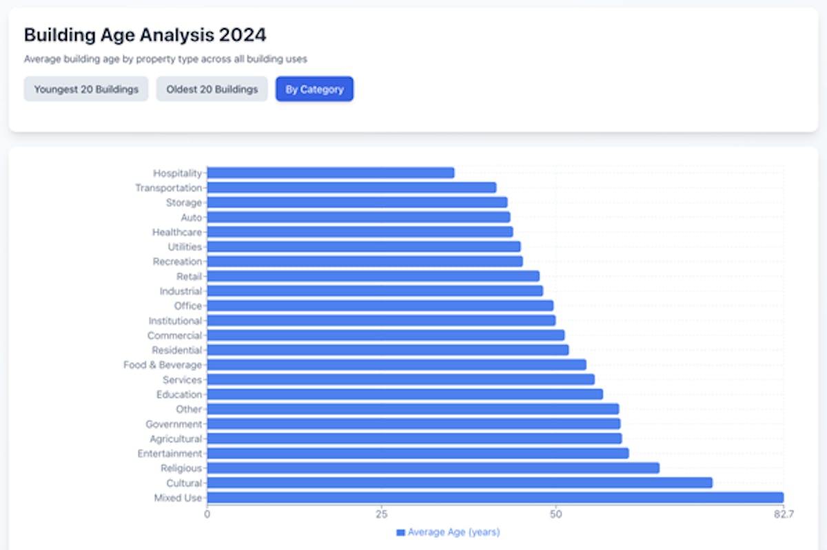 Analysis of Average building age by property type across all building uses