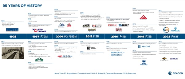 Timeline showing 95 years of history at Beacon