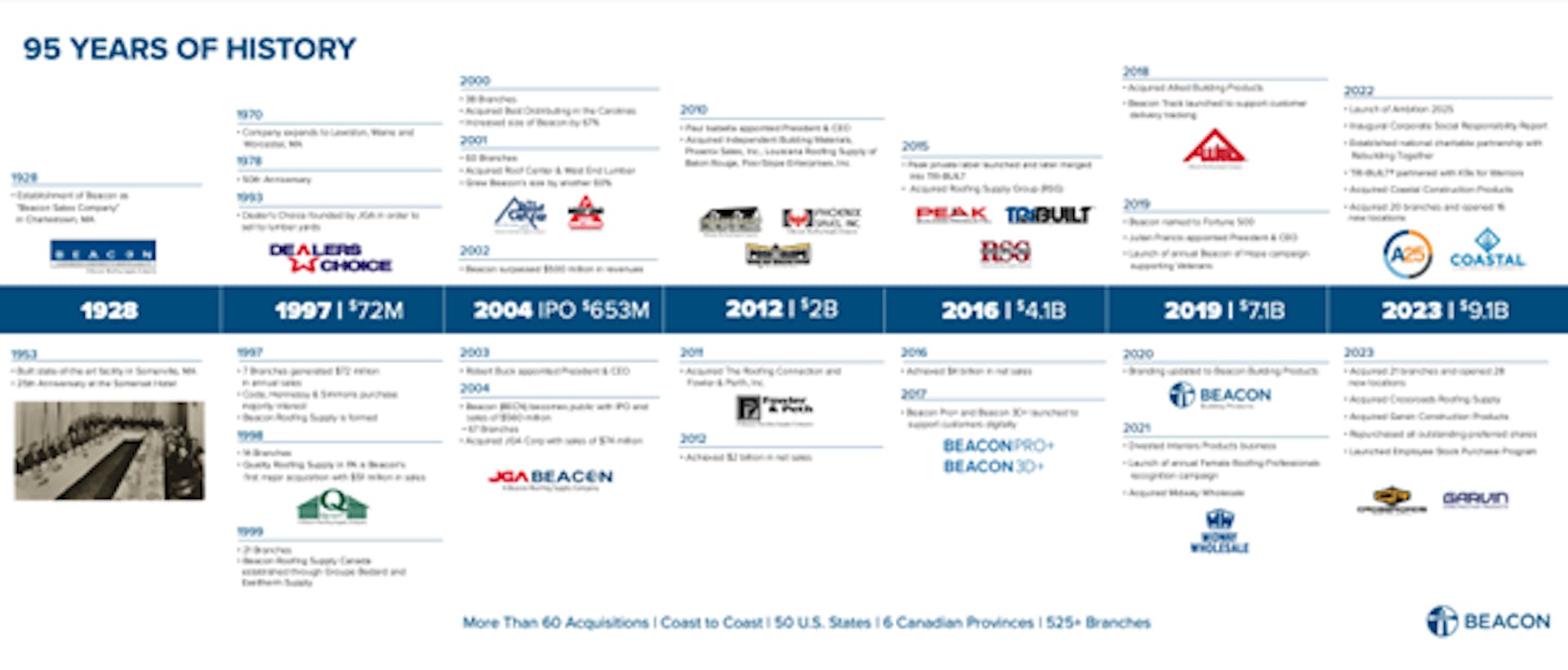 Timeline showing 95 years of history at Beacon