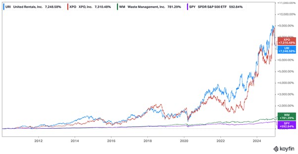 United Rentals, XPO, Waste Management & SPDR security analysis