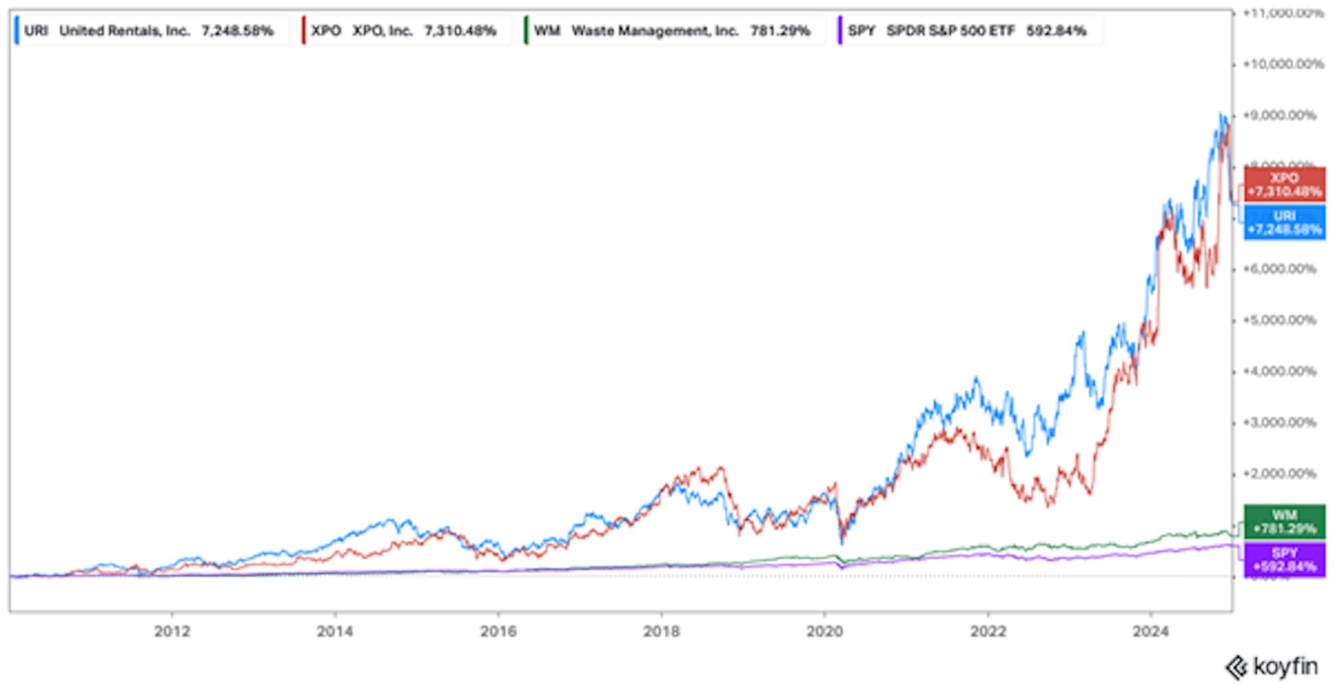 United Rentals, XPO, Waste Management & SPDR security analysis