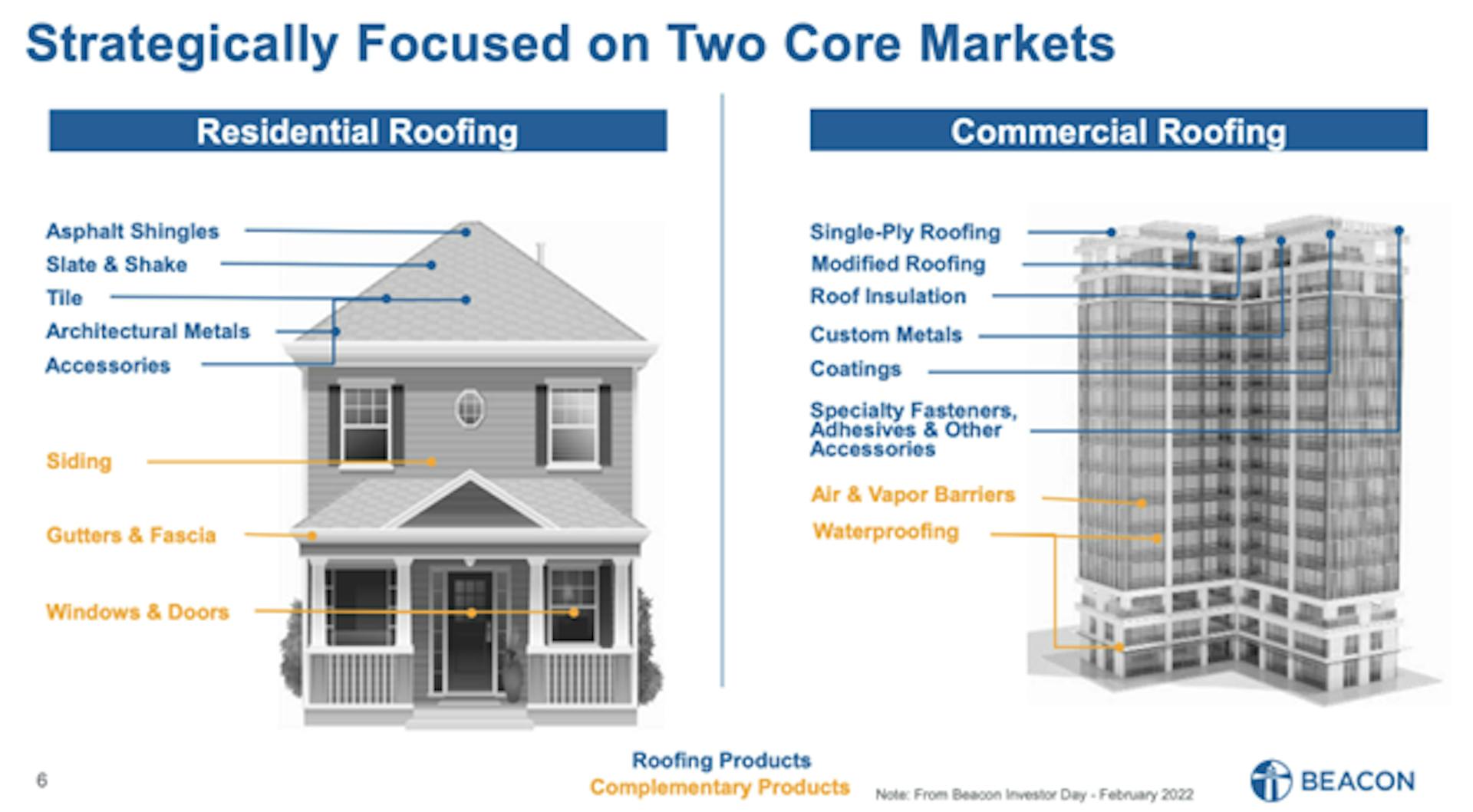 Beacon is focused on the residential and commercial roofing markets