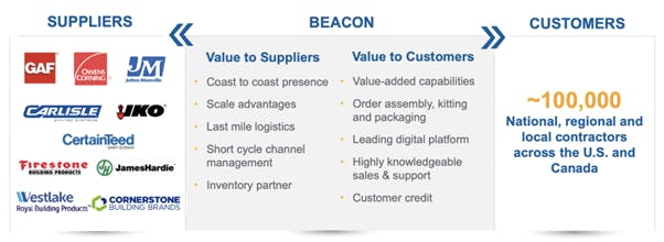 Beacon suppliers and customers