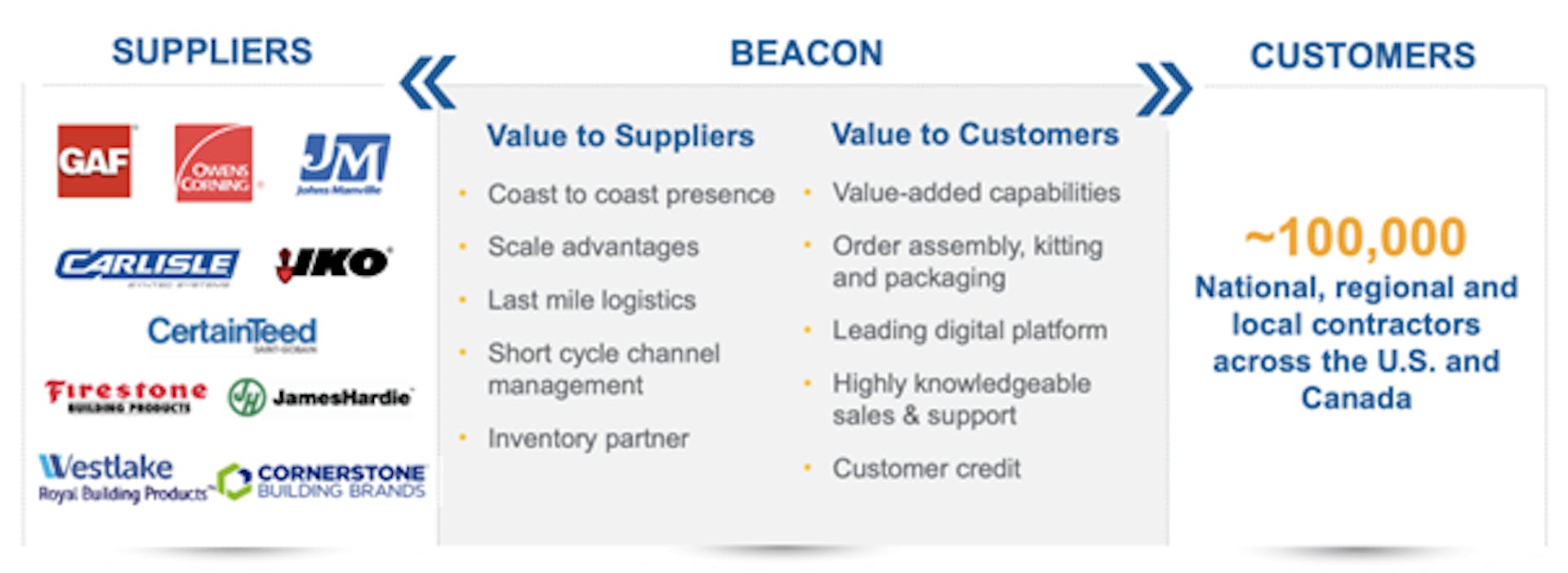 Beacon suppliers and customers