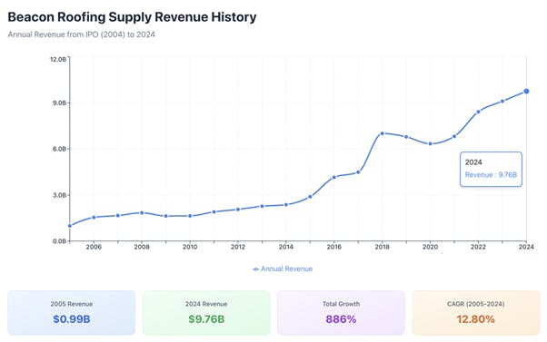 Beacon Roofing Supply Revenue History