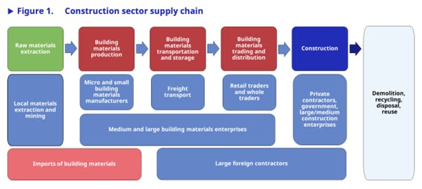 Construction sector supply chain