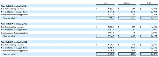 Table showing Beacon Roofing Supply net sales by line of business and geography for each period presented (in millions):