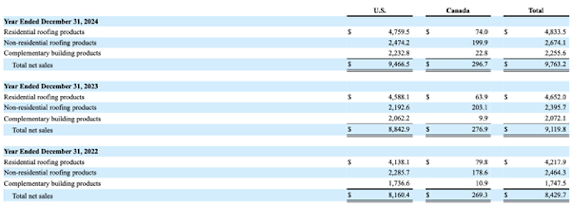 Table showing Beacon Roofing Supply net sales by line of business and geography for each period presented (in millions):
