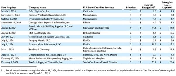 Table showing Beacon Roofing Supply acquisitions between January 1, 2024 and March 31, 2025