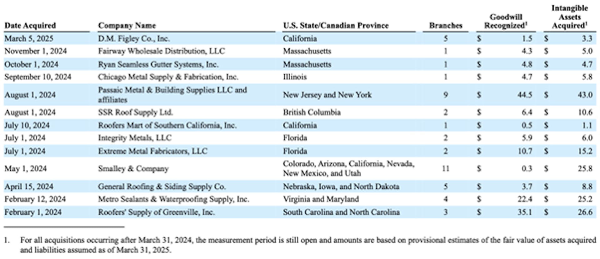 Table showing Beacon Roofing Supply acquisitions between January 1, 2024 and March 31, 2025