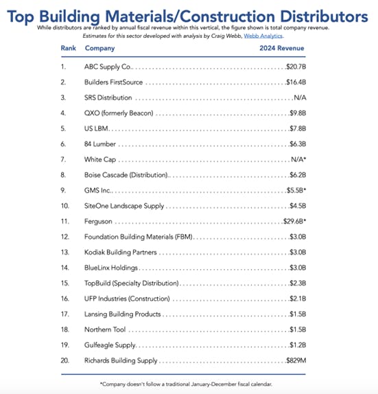 List of top building materials/construction distributors