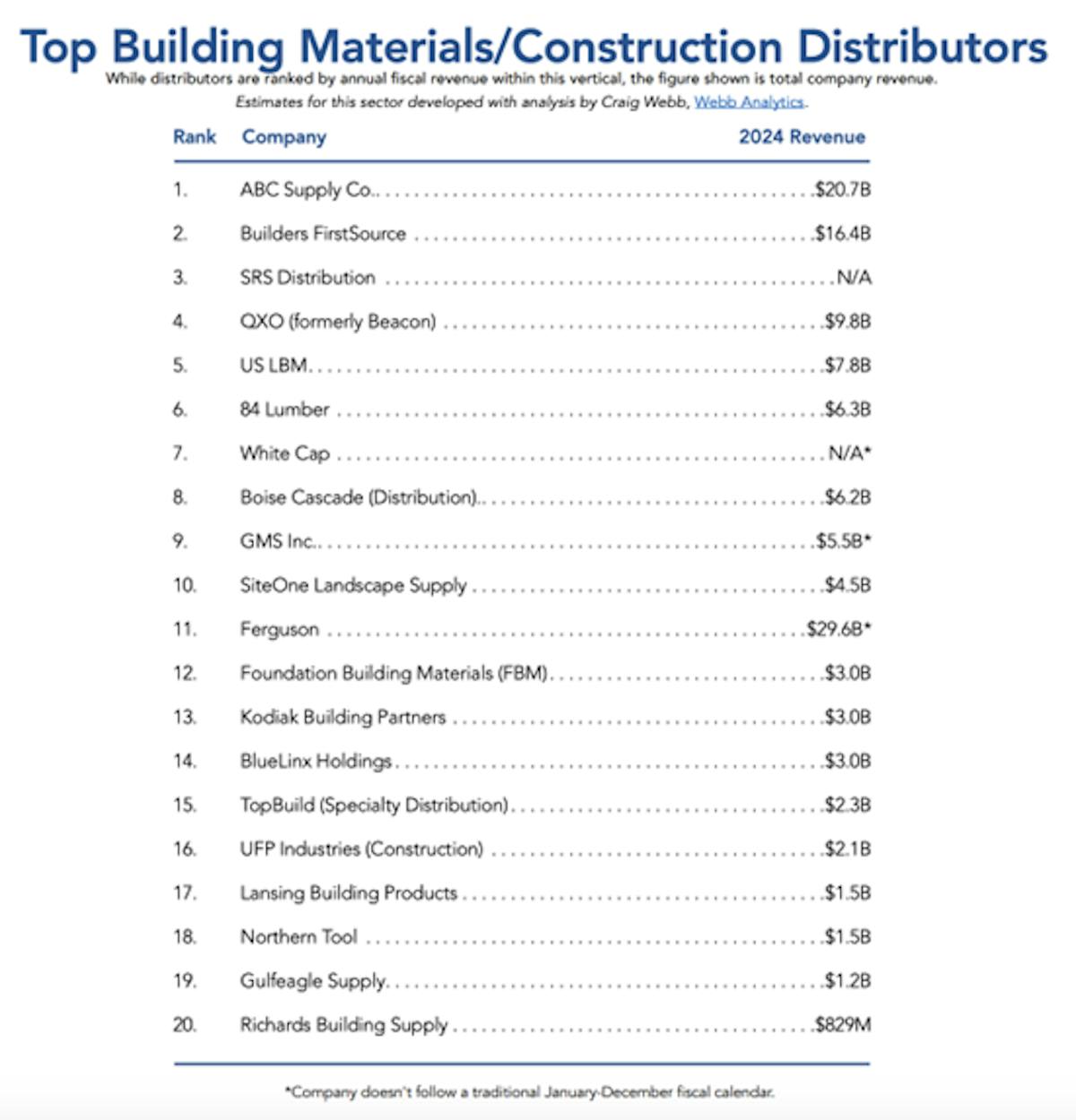 List of top building materials/construction distributors