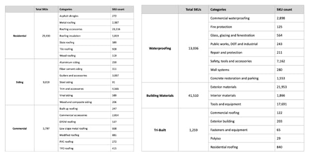 Product counts by industry and category