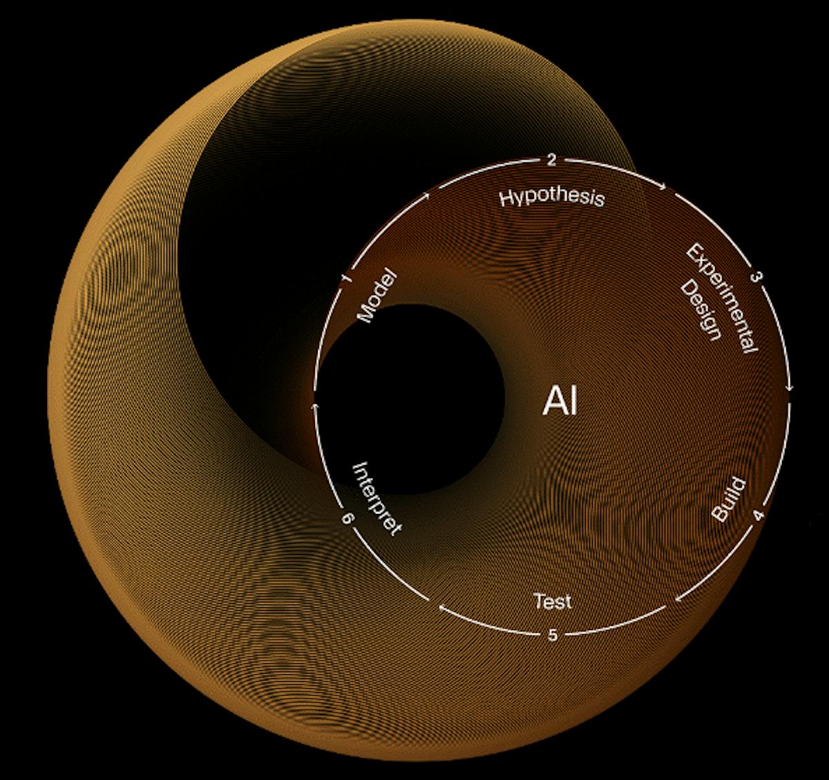Lila Science's autonomous science platform