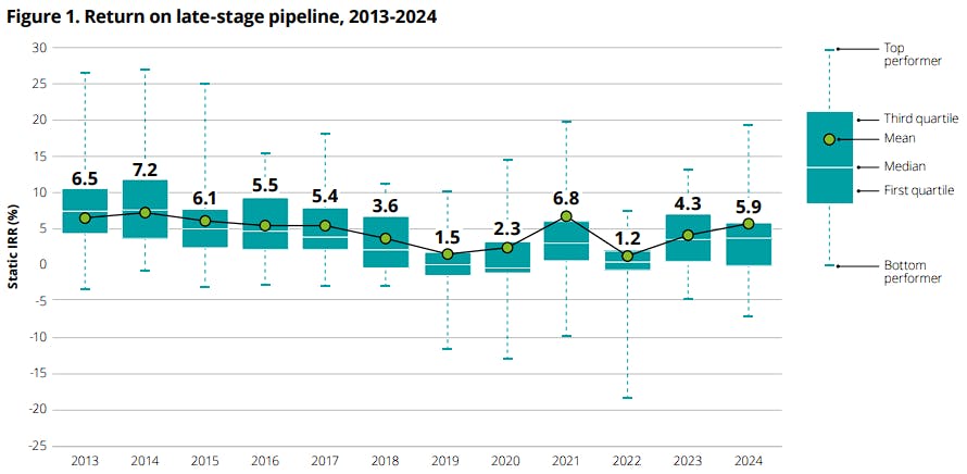 Chart showing return on late-stage pipeline, 2013-2024