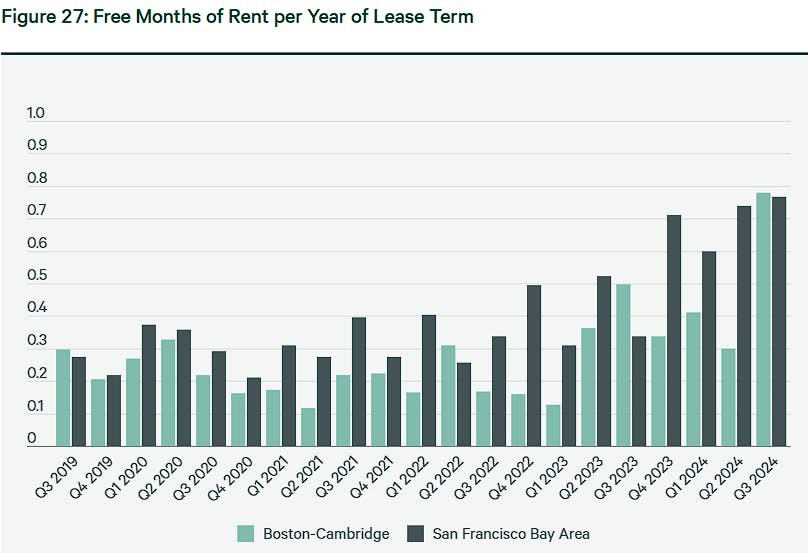 Chart showing Free Months of Rent per Year of Lease Term