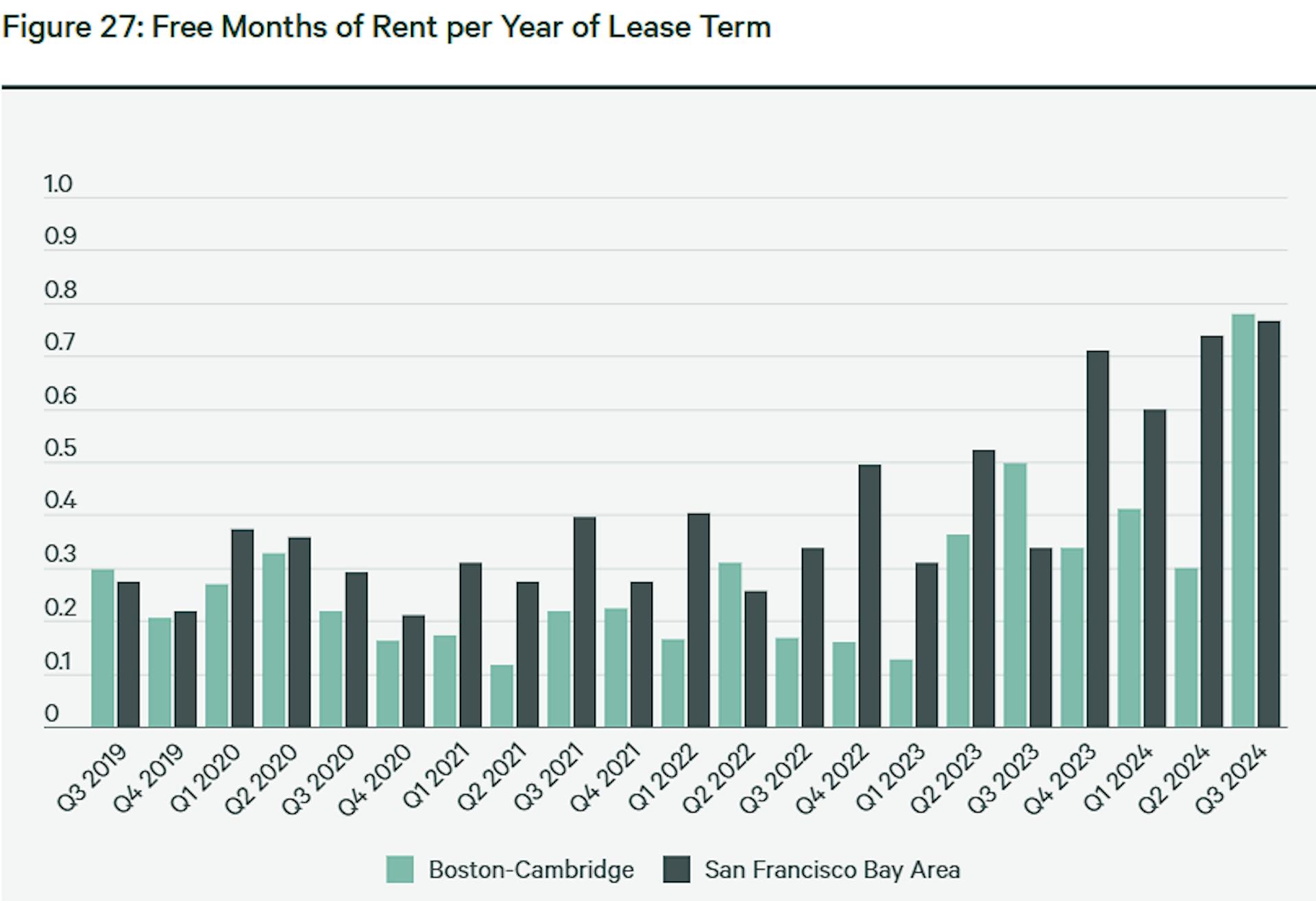 Chart showing Free Months of Rent per Year of Lease Term