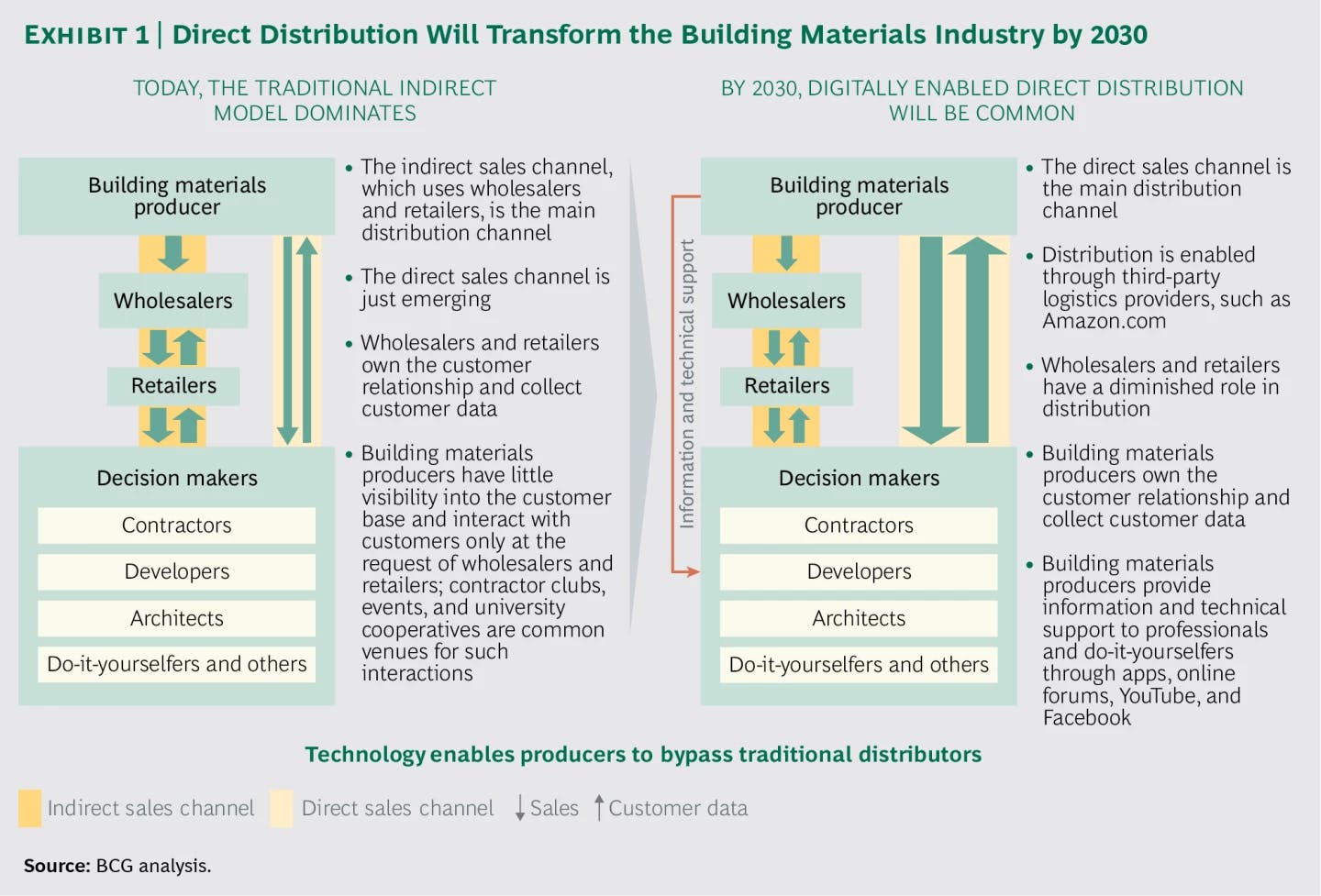 Transformation of Direct Distribution in the building materials industry by 2030