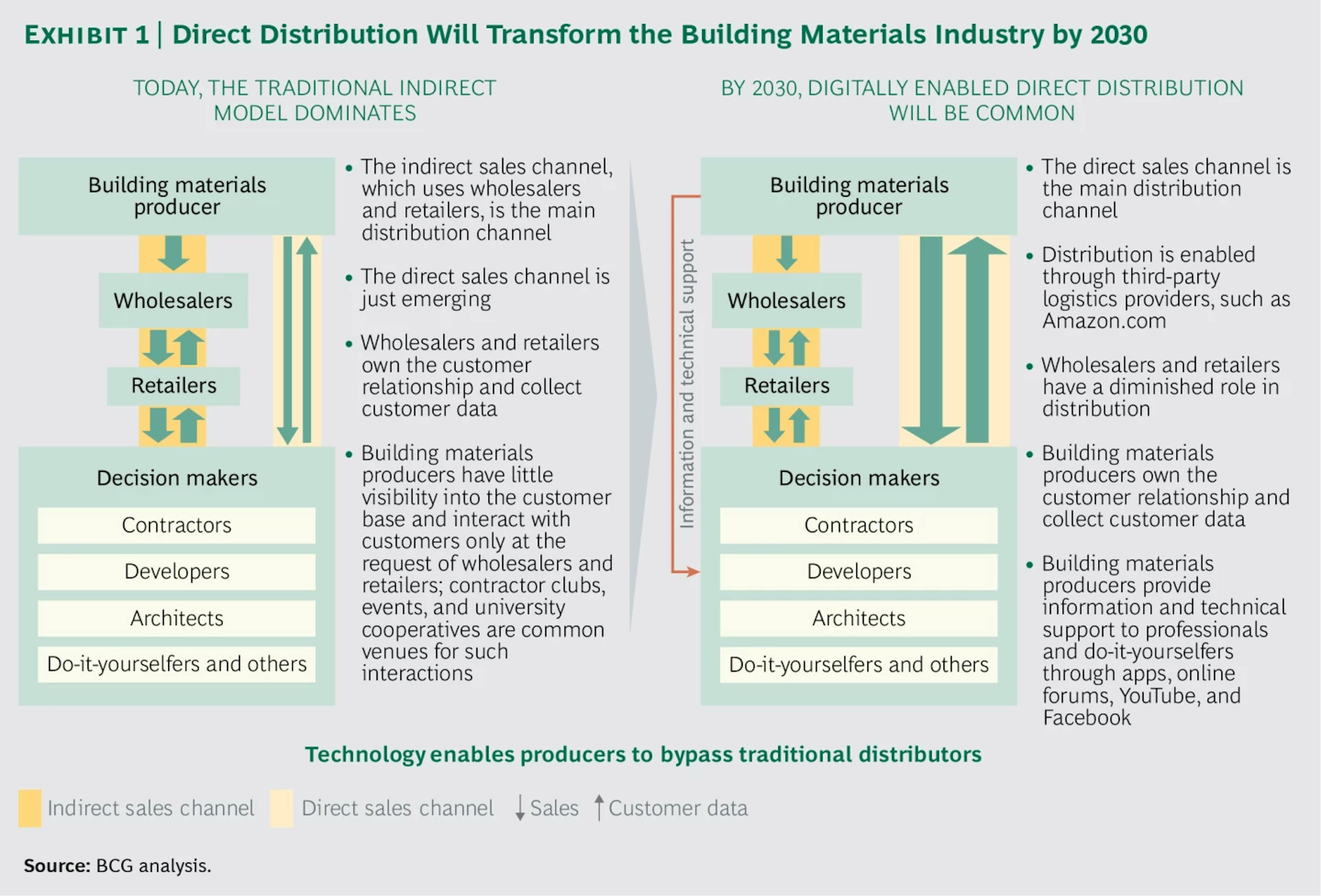 Transformation of Direct Distribution in the building materials industry by 2030