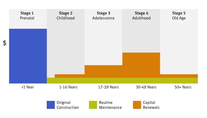 Five general life cycle stages of buildings