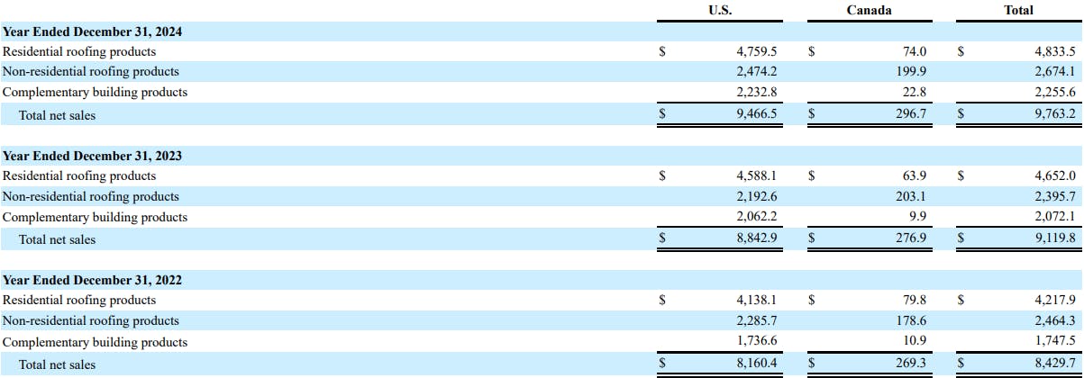 Table showing Beacon Roofing Supply net sales by line of business and geography for each period presented (in millions):