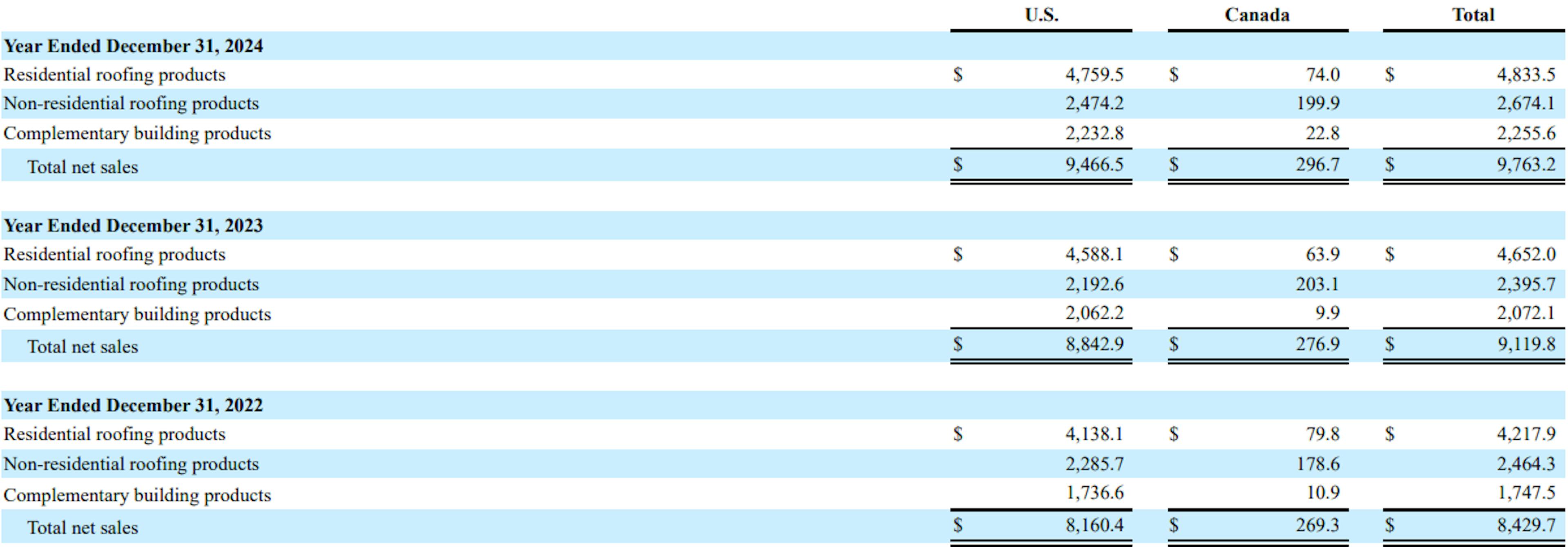 Table showing Beacon Roofing Supply net sales by line of business and geography for each period presented (in millions):