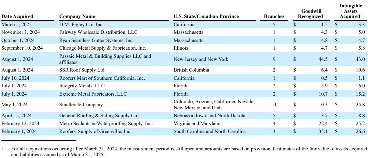 Table showing Beacon Roofing Supply acquisitions between January 1, 2024 and March 31, 2025