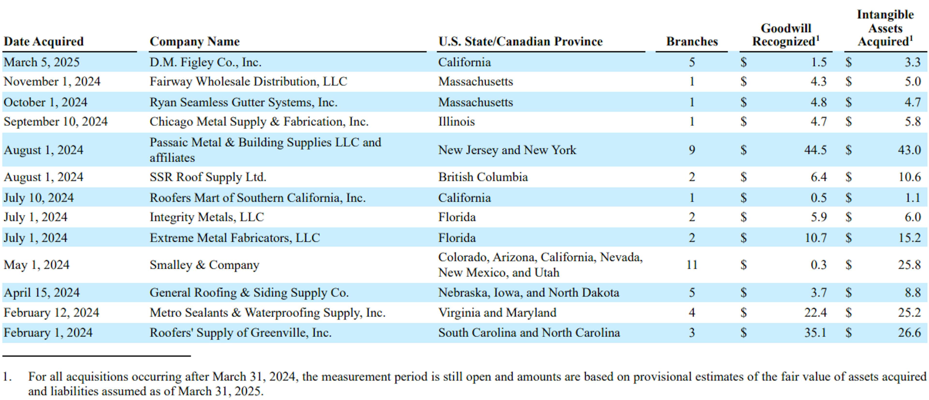 Table showing Beacon Roofing Supply acquisitions between January 1, 2024 and March 31, 2025