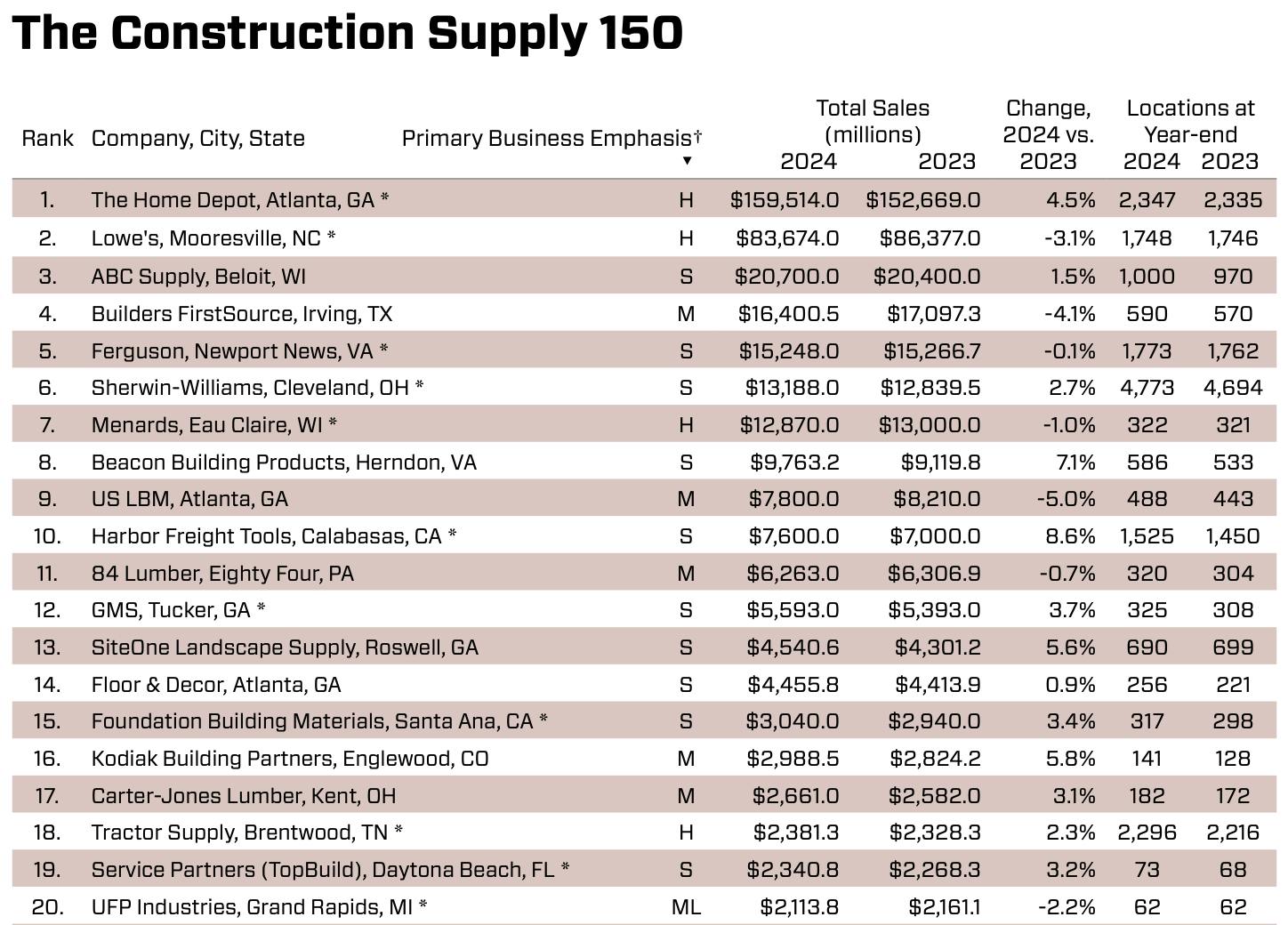 List of top building materials/construction distributors