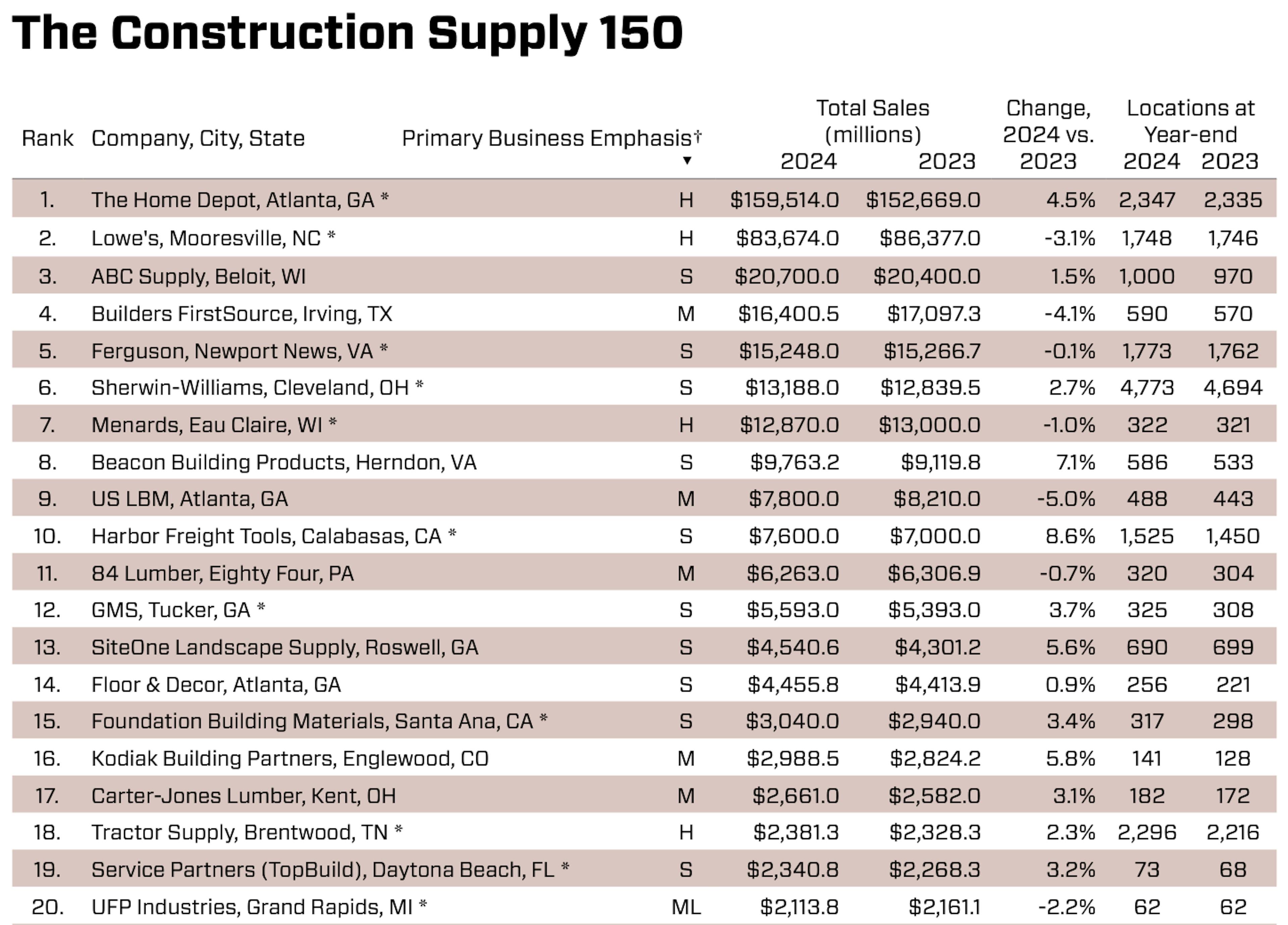 List of top building materials/construction distributors