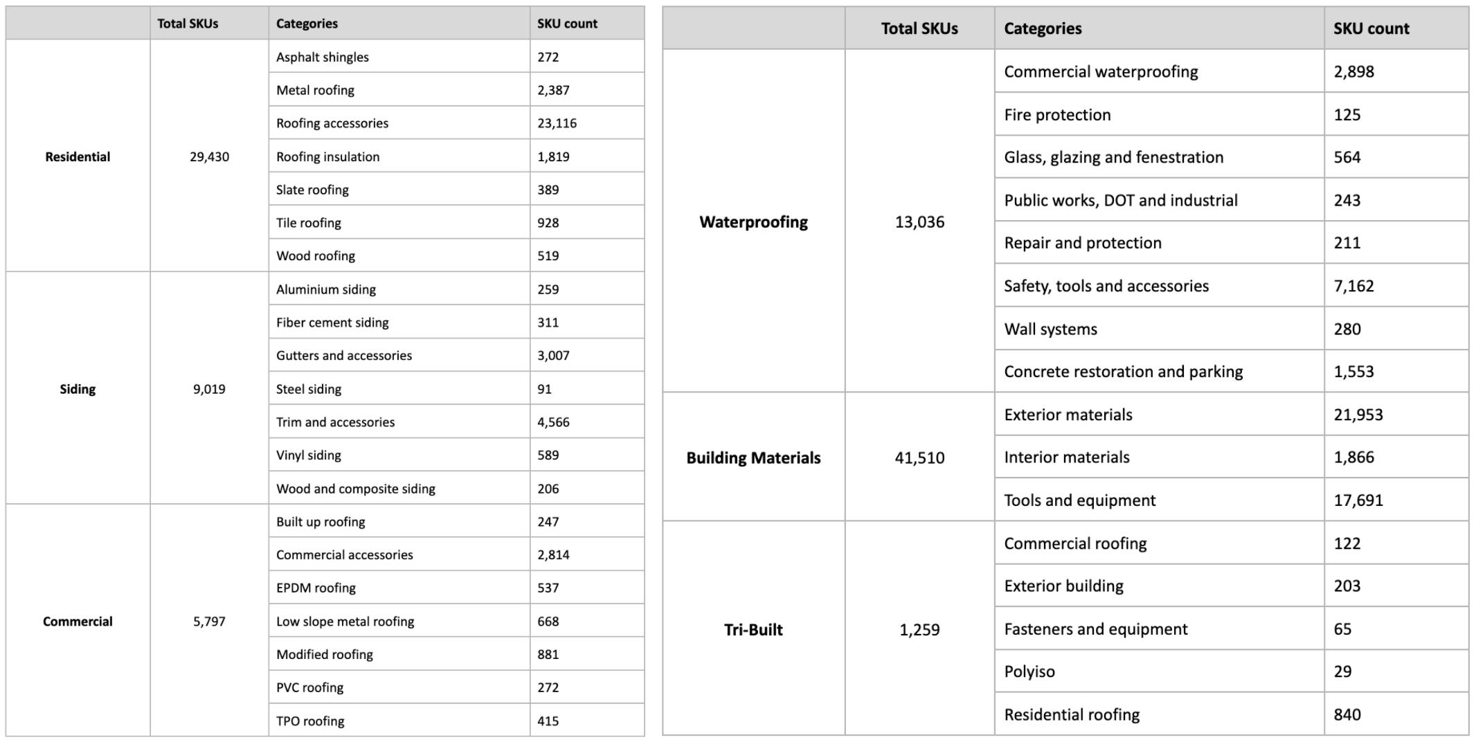 Product counts by industry and category