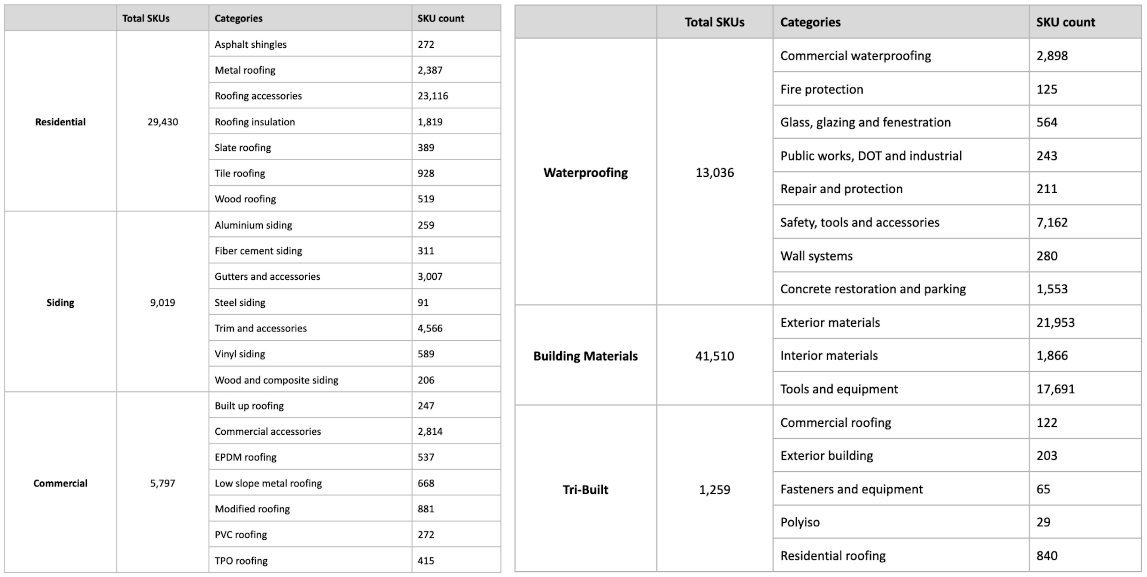 Product counts by industry and category