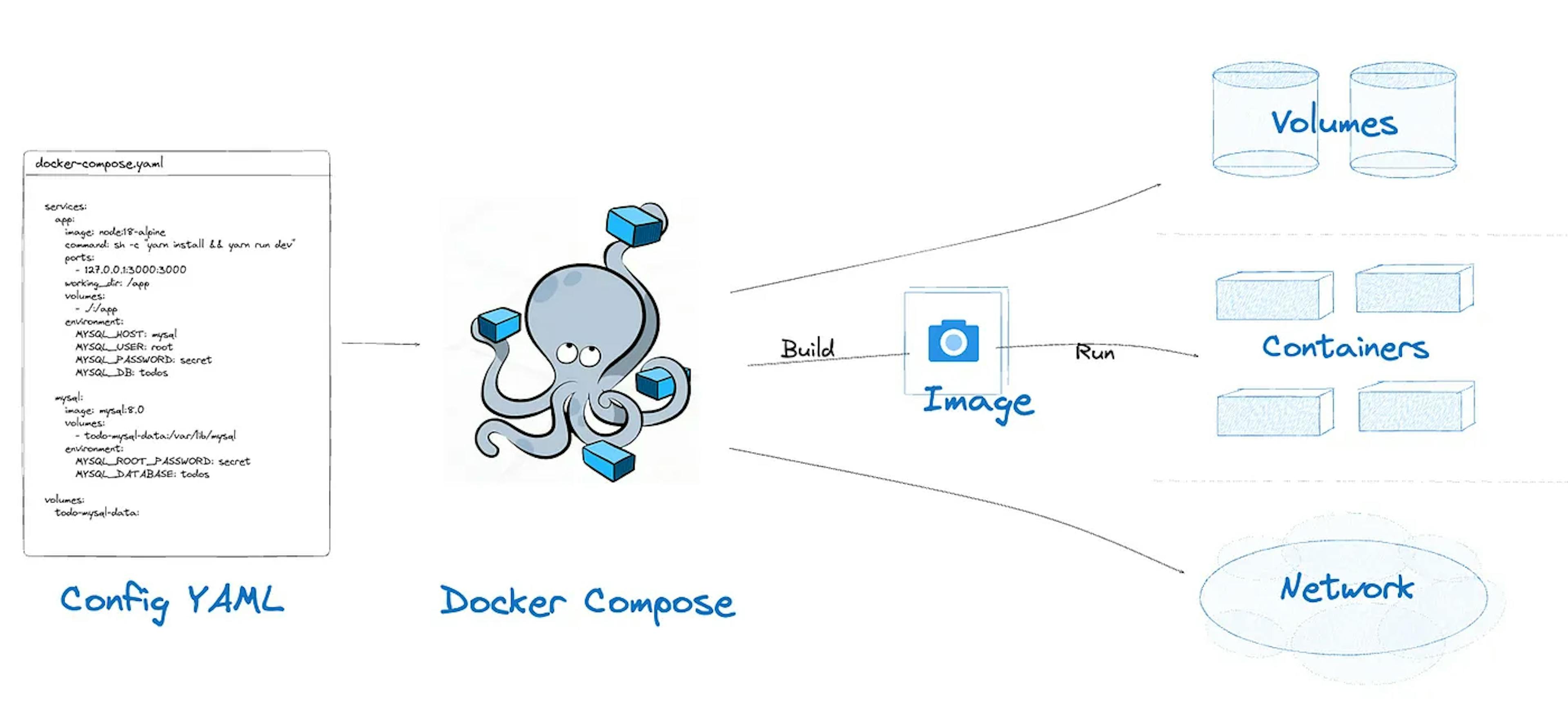 File Structure of docker-compose.yml File
