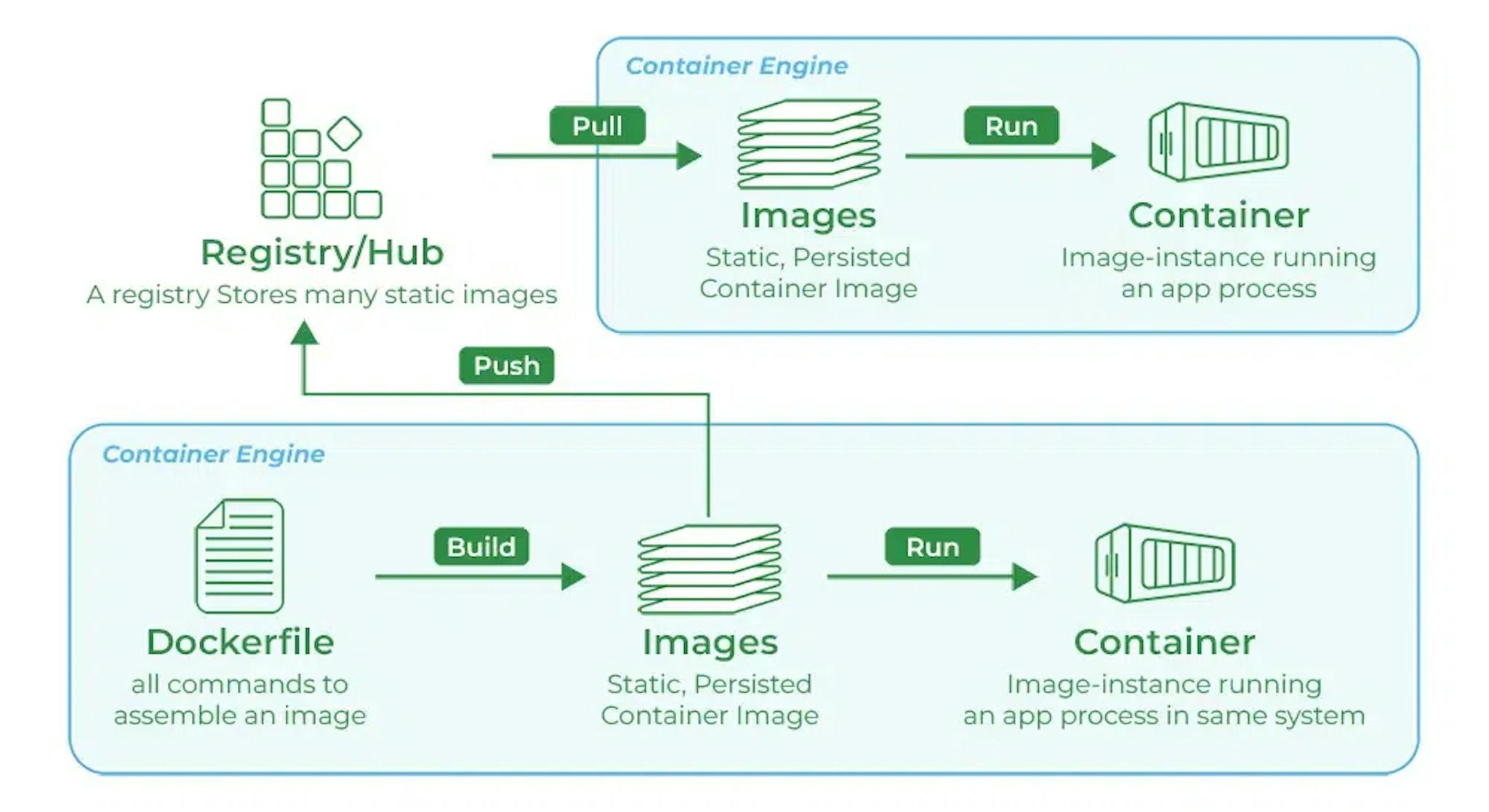 Docker Hub is a cloud-based repository service