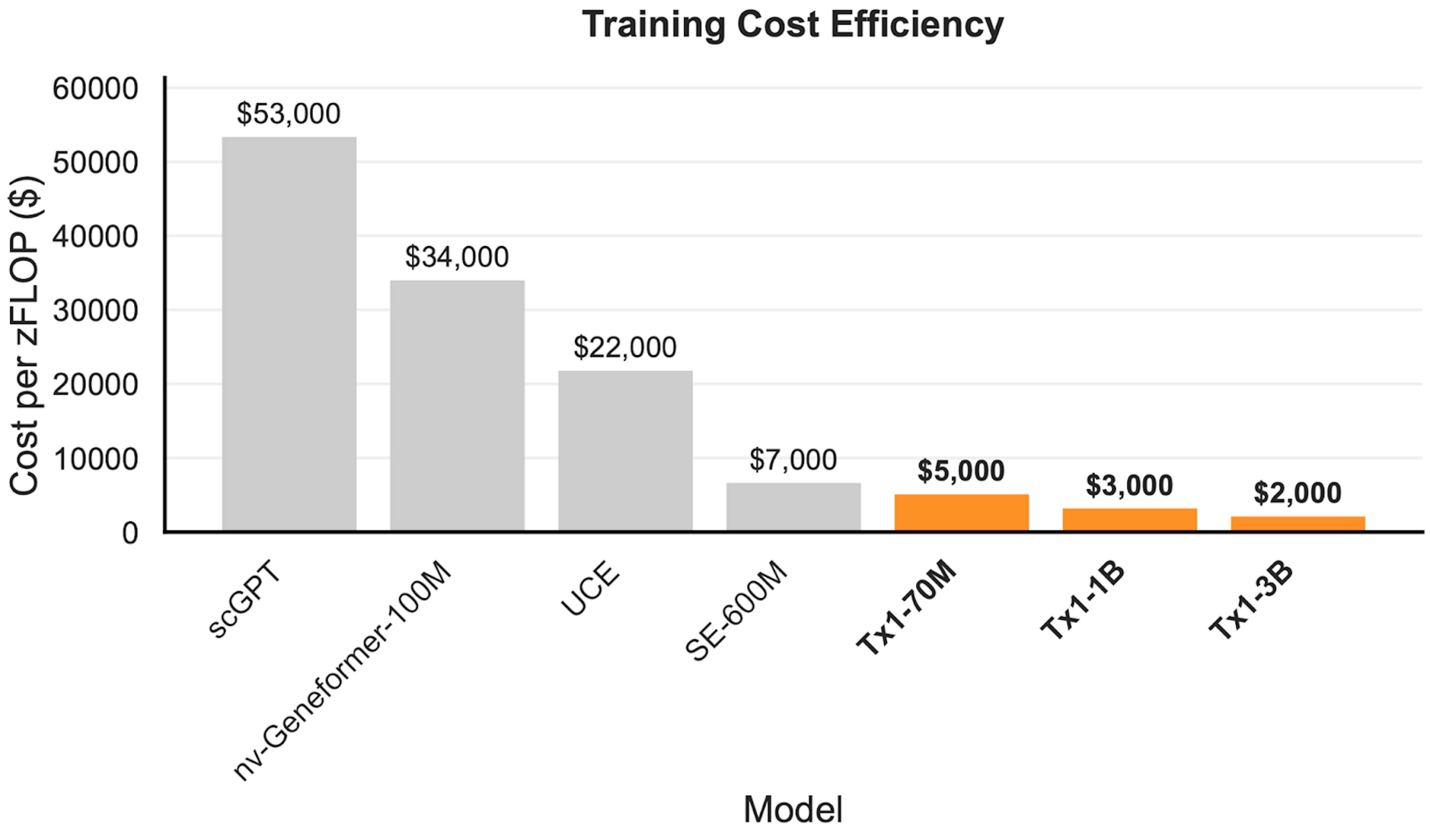 Model training cost efficiency chart against competitors