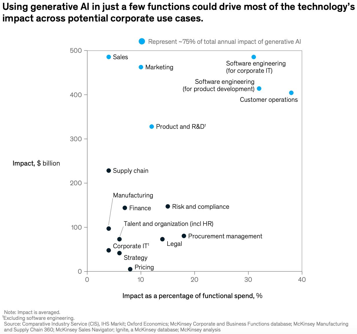 Chart showing technology's impact using generative AI