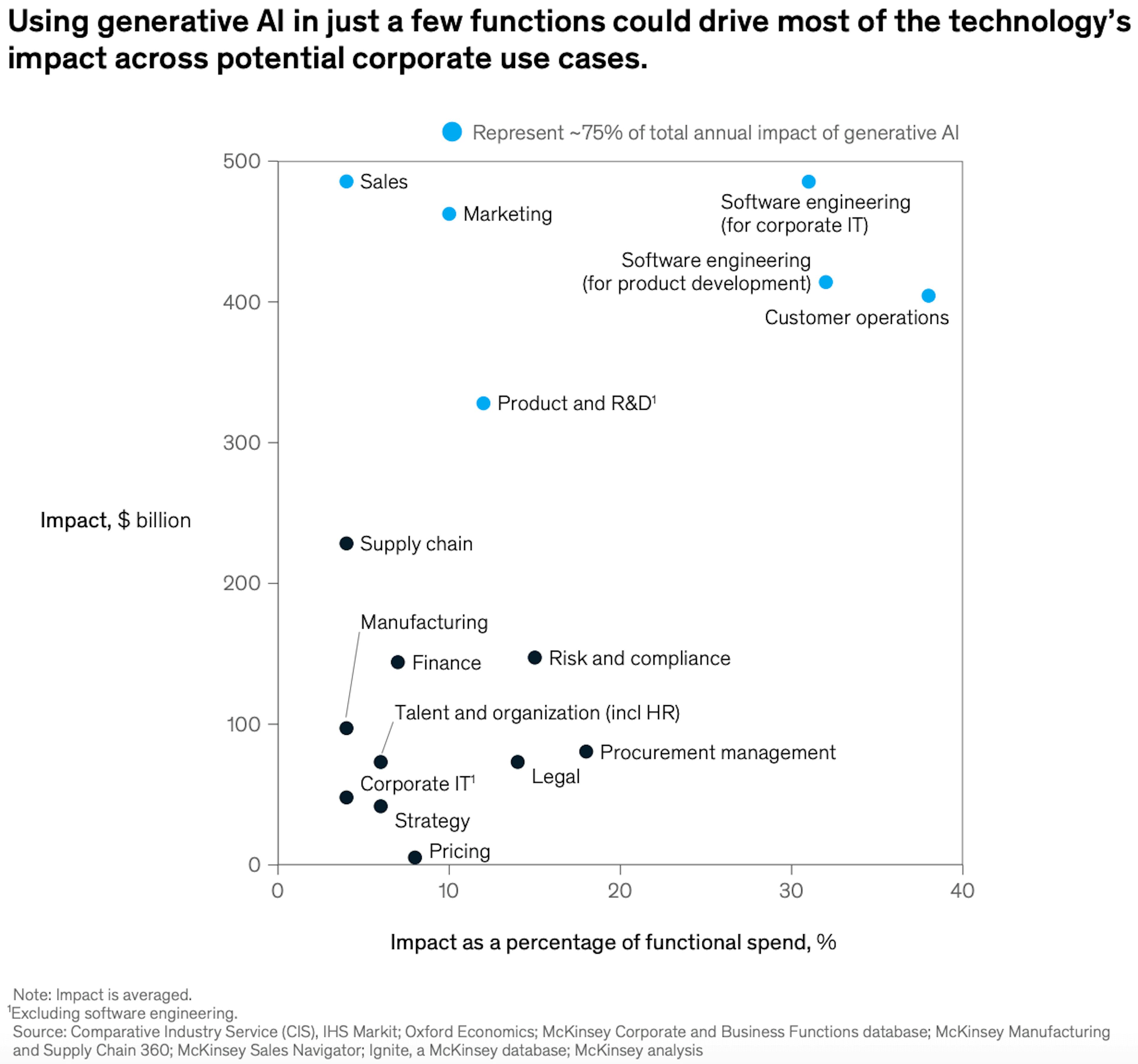 Chart showing technology's impact using generative AI