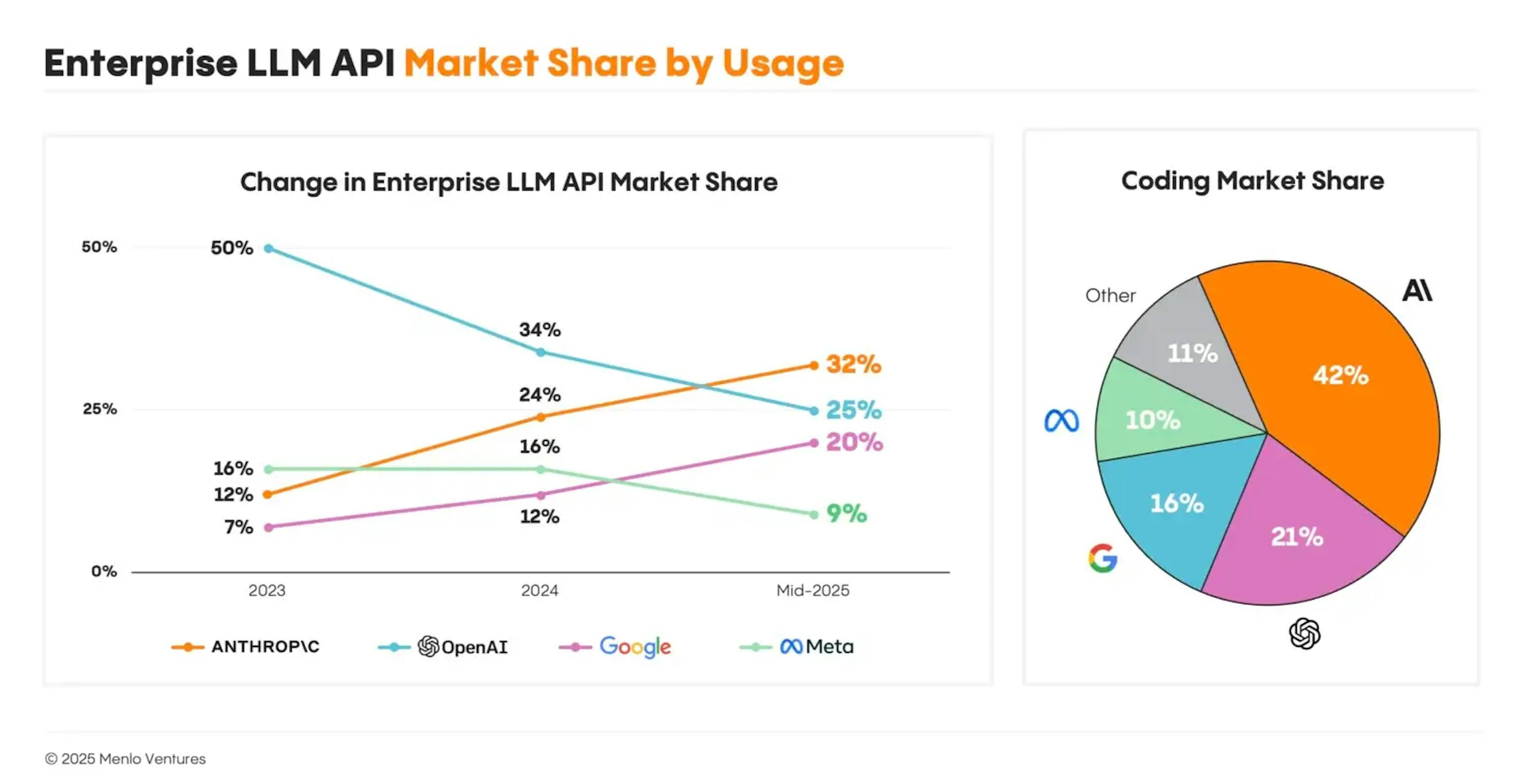 Charts showing Enterprise LLM API Market Share by Usage