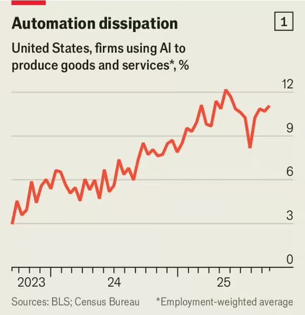 Chart showing Automation Dissipation