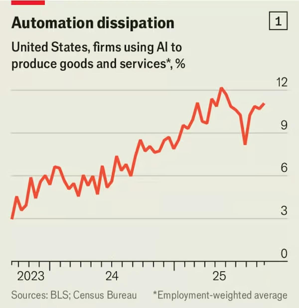 Chart showing Automation Dissipation