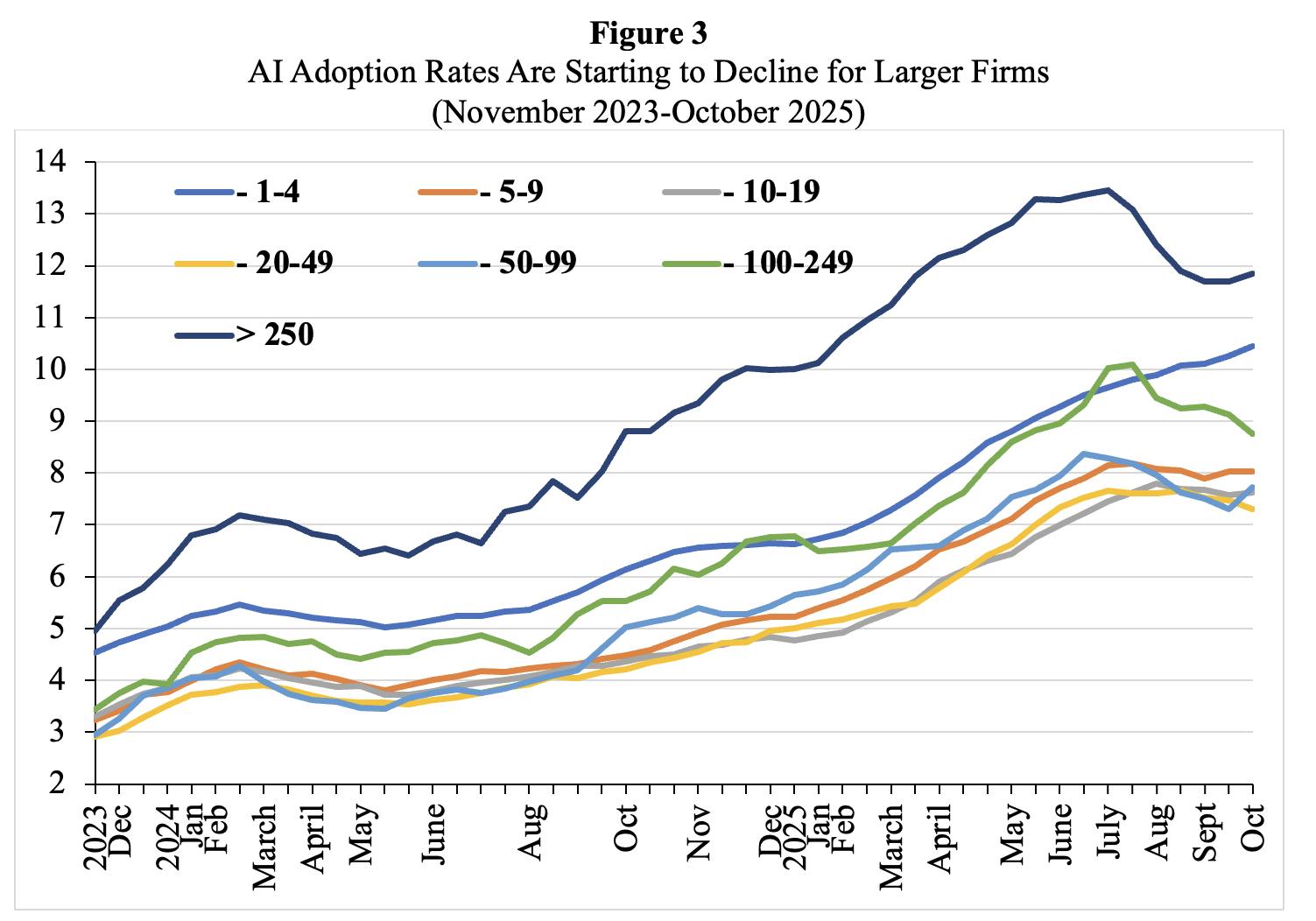 Chart showing AI Adoption Rates declining for larger firms