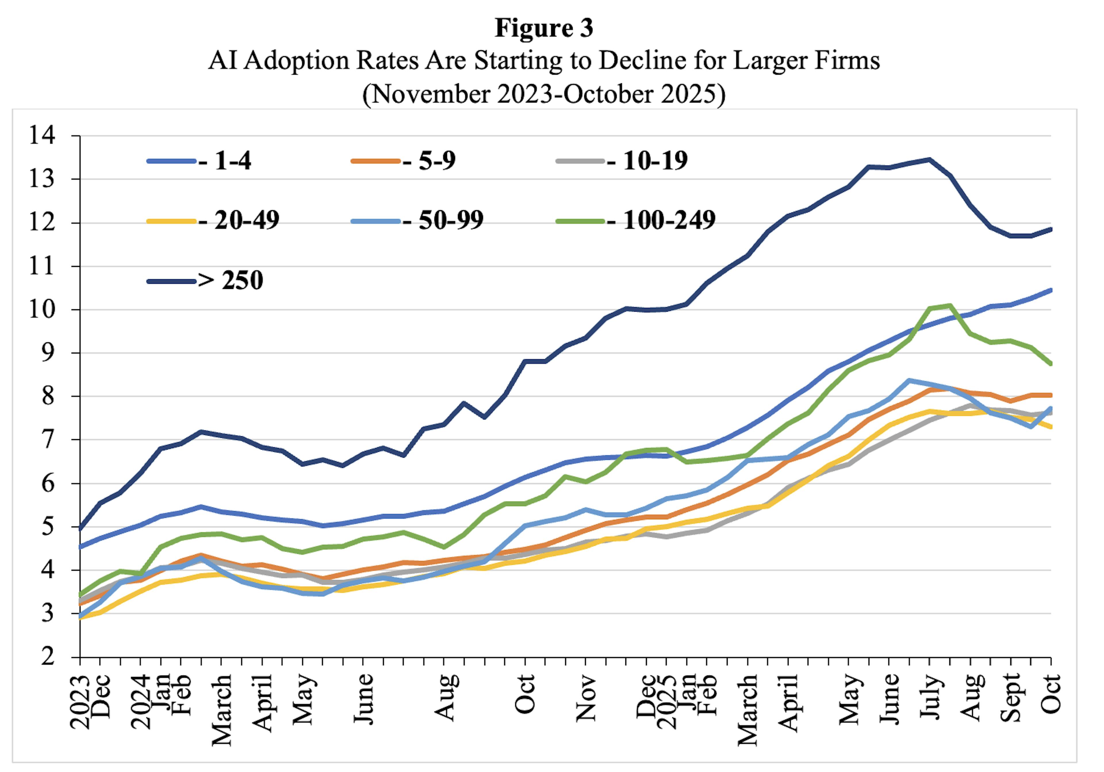 Chart showing AI Adoption Rates declining for larger firms