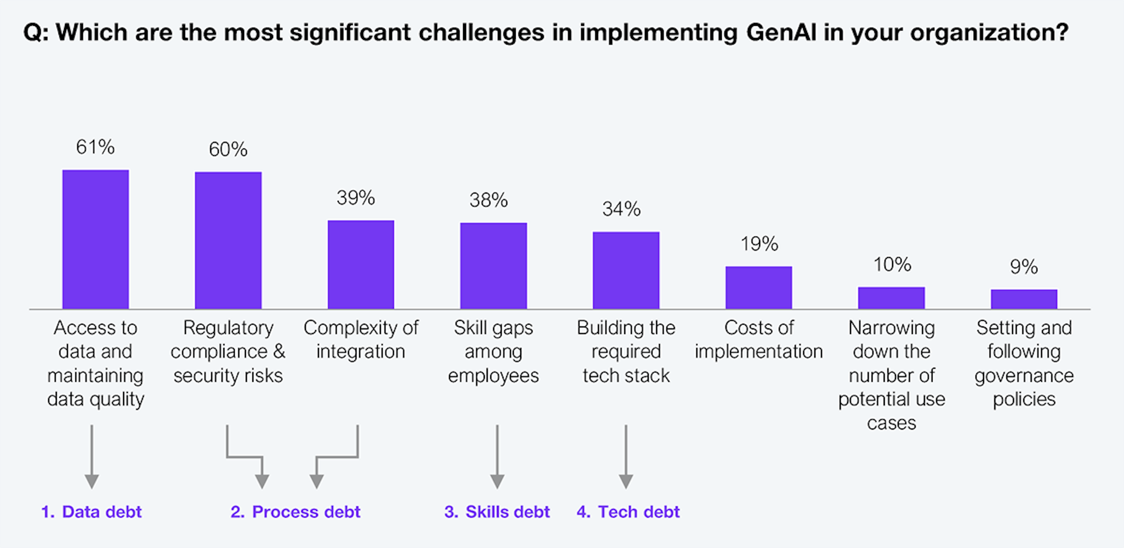 Poll data of most significant challenges in implementing GenAI