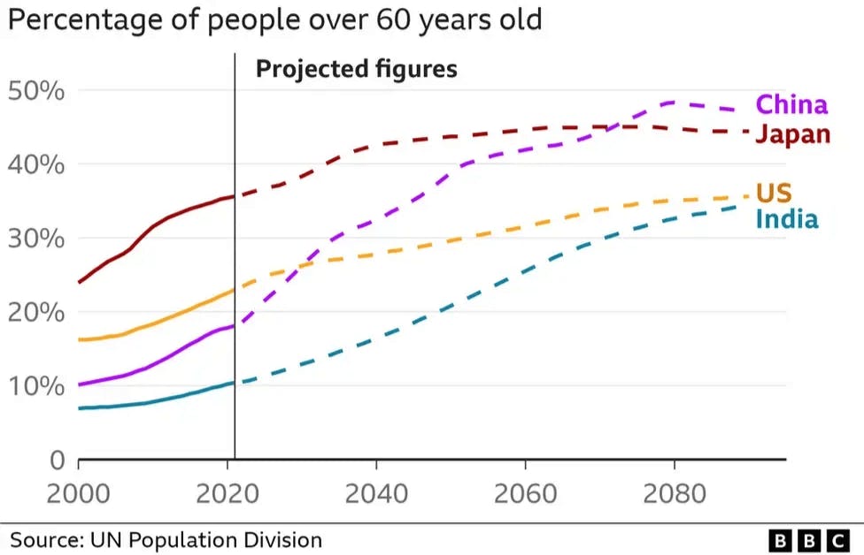 Chart showing percentage of people over 60 years old in China, Japan, US and India