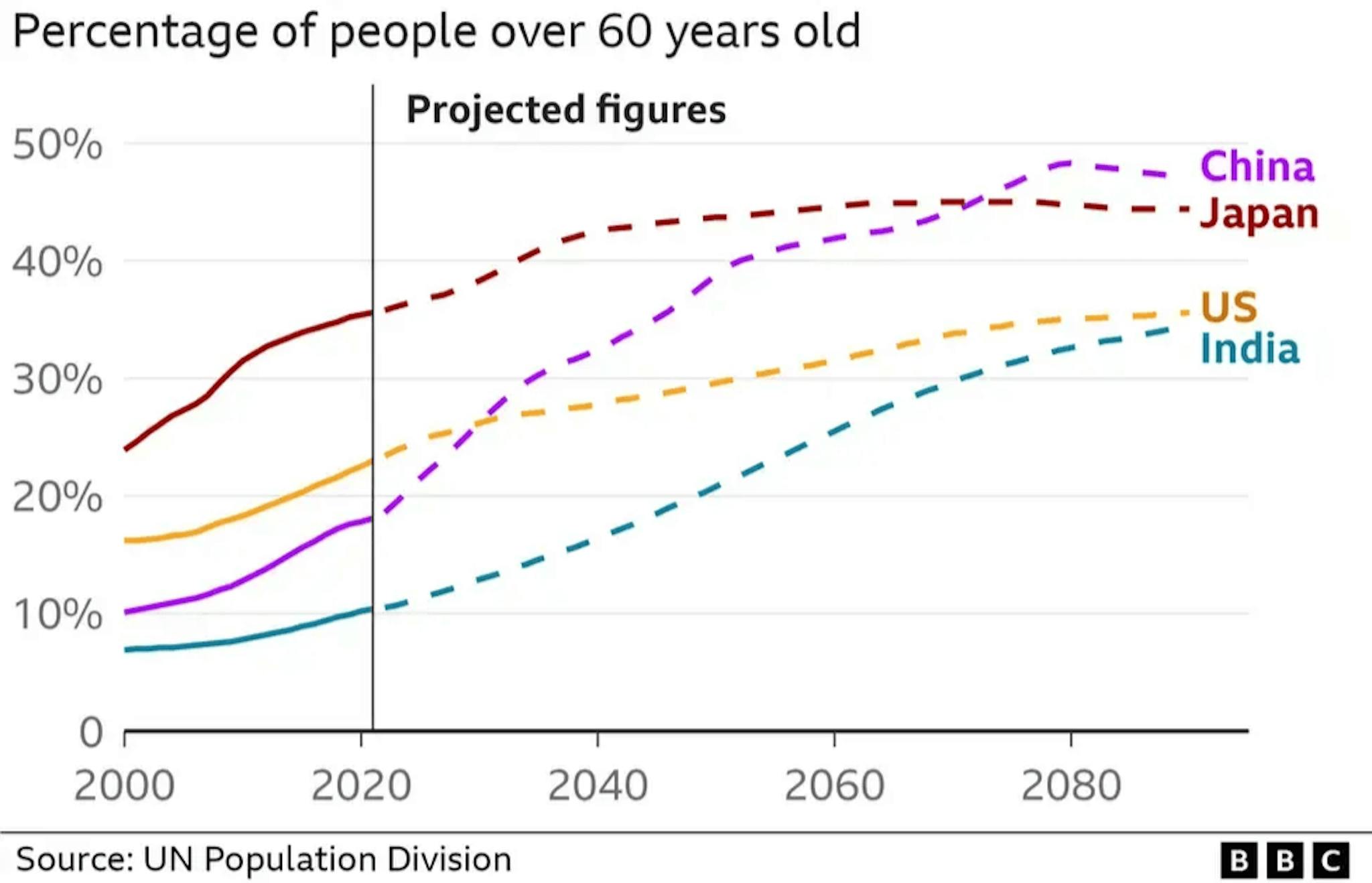 Chart showing percentage of people over 60 years old in China, Japan, US and India