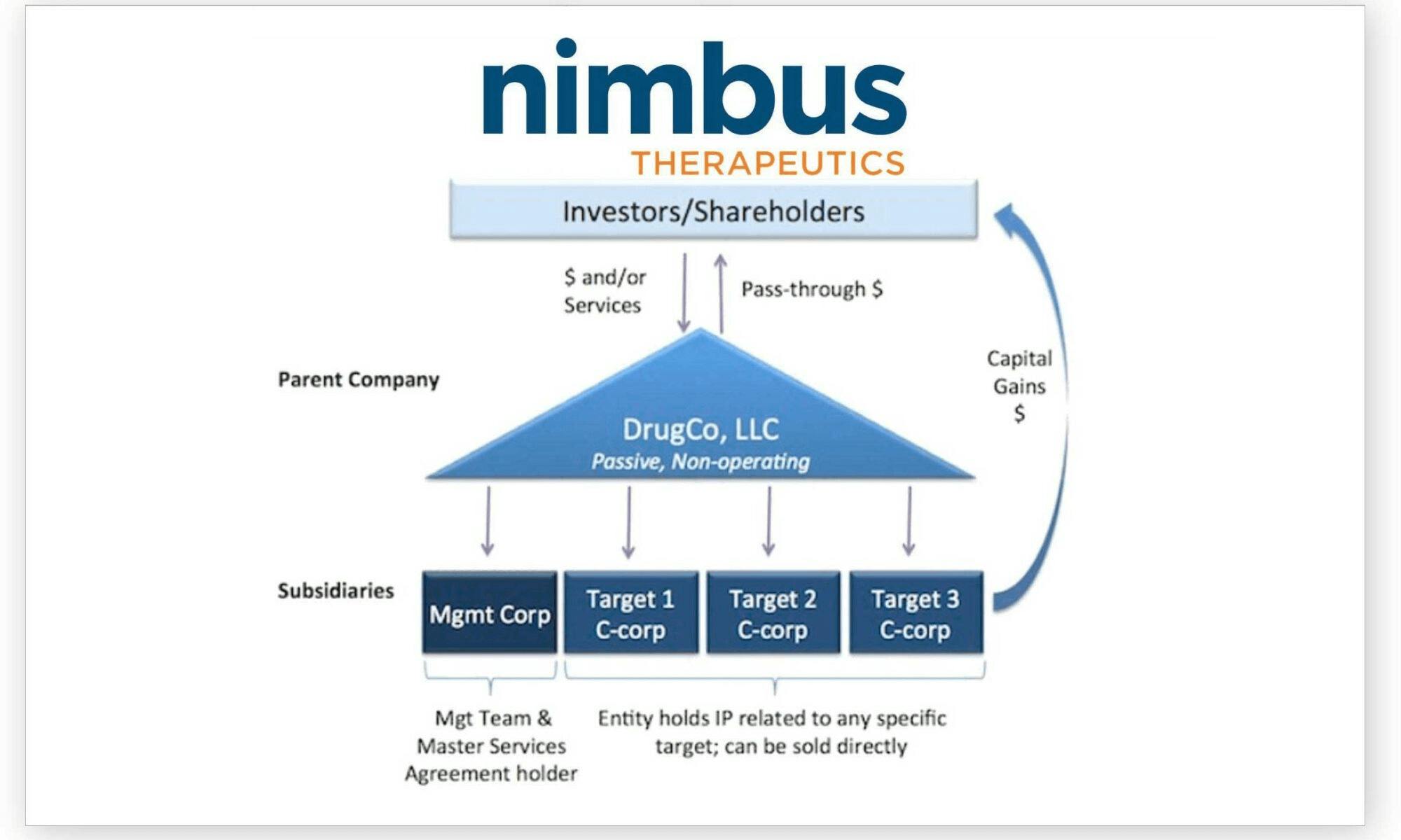 Nimbus Therapeutics investors & shareholders