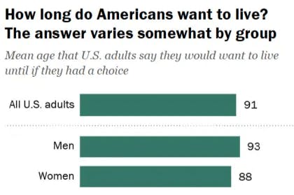 Survey showing how long Americans want to live