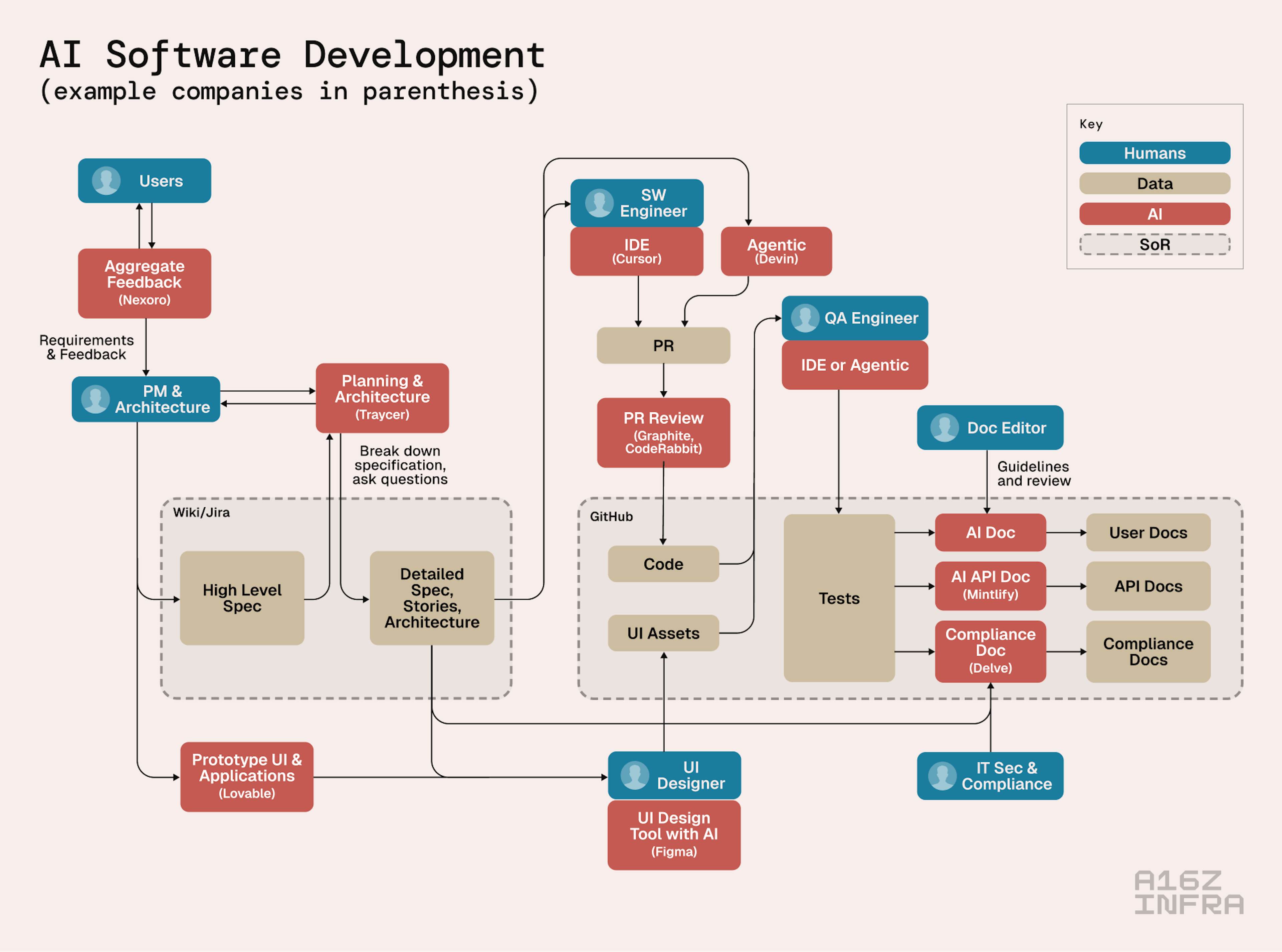 Example of what AI Coding stack could look like