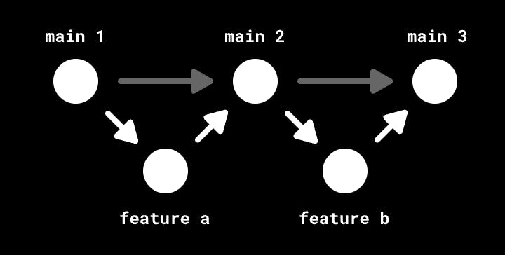 Traditional waiting method of for branches to be reviewed before making a new branch